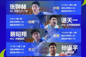 传统校联赛最佳阵容：张翀赫、谌天一、裴昭翔、孙进宇、李均铸