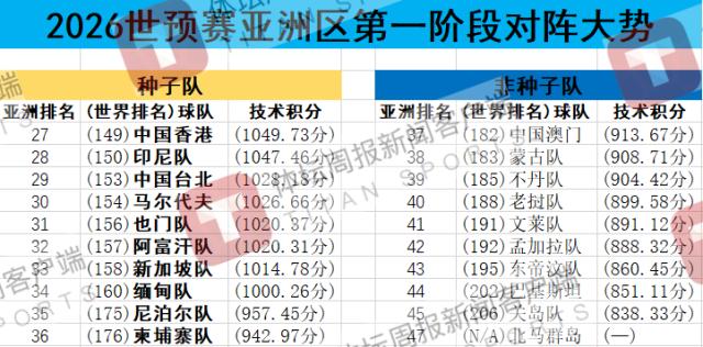 半岛体育APP-2026世预赛亚洲大势敲定 国足36强赛年内抢6分